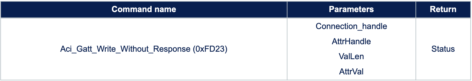 fonction aci_gatt_write_without_response() 