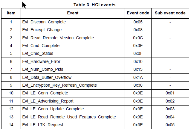 liste des events 
